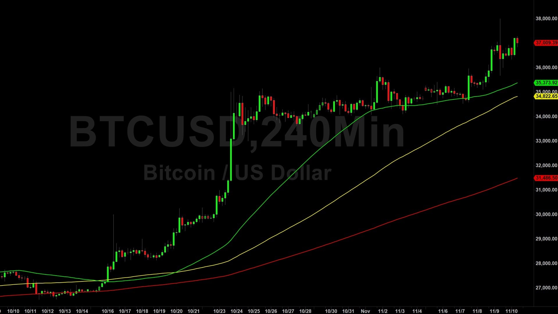 Bitcoin (BTC) Price Analysis:  Pause After 37999 Print – 11 November 2023