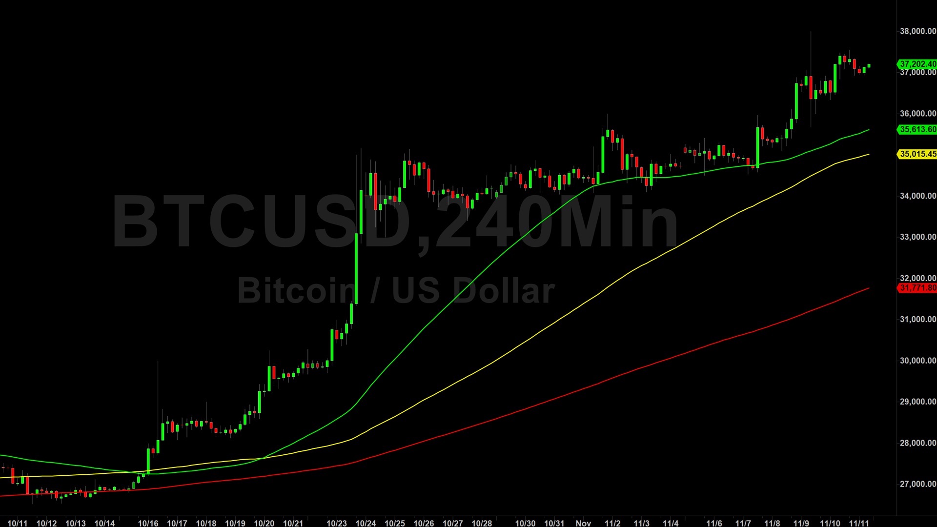 Bitcoin (BTC) Price Analysis:  Bulls Gunning for Stops Above 38066 – 13 November 2023
