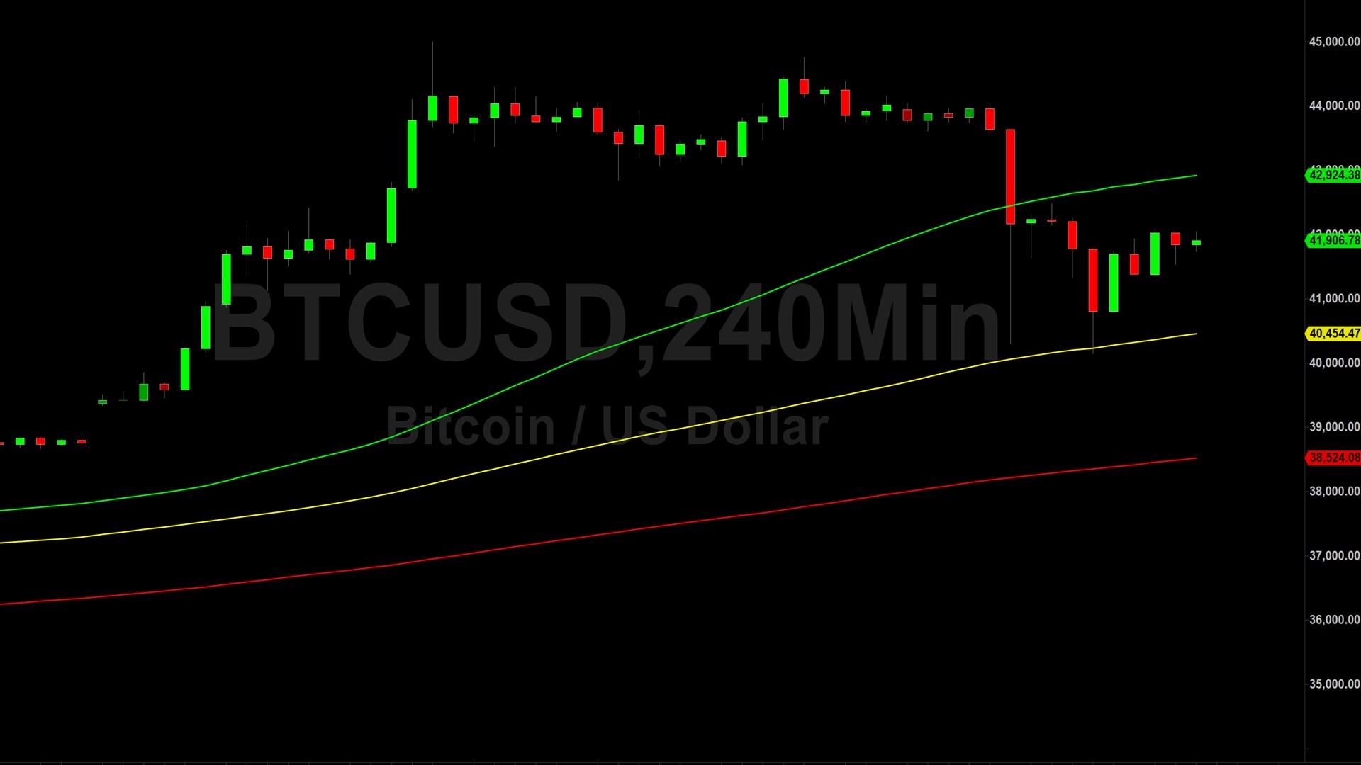 Bitcoin (BTC) Price Analysis:  Bulls Supported by 40256 Technicals – 13 December 2023