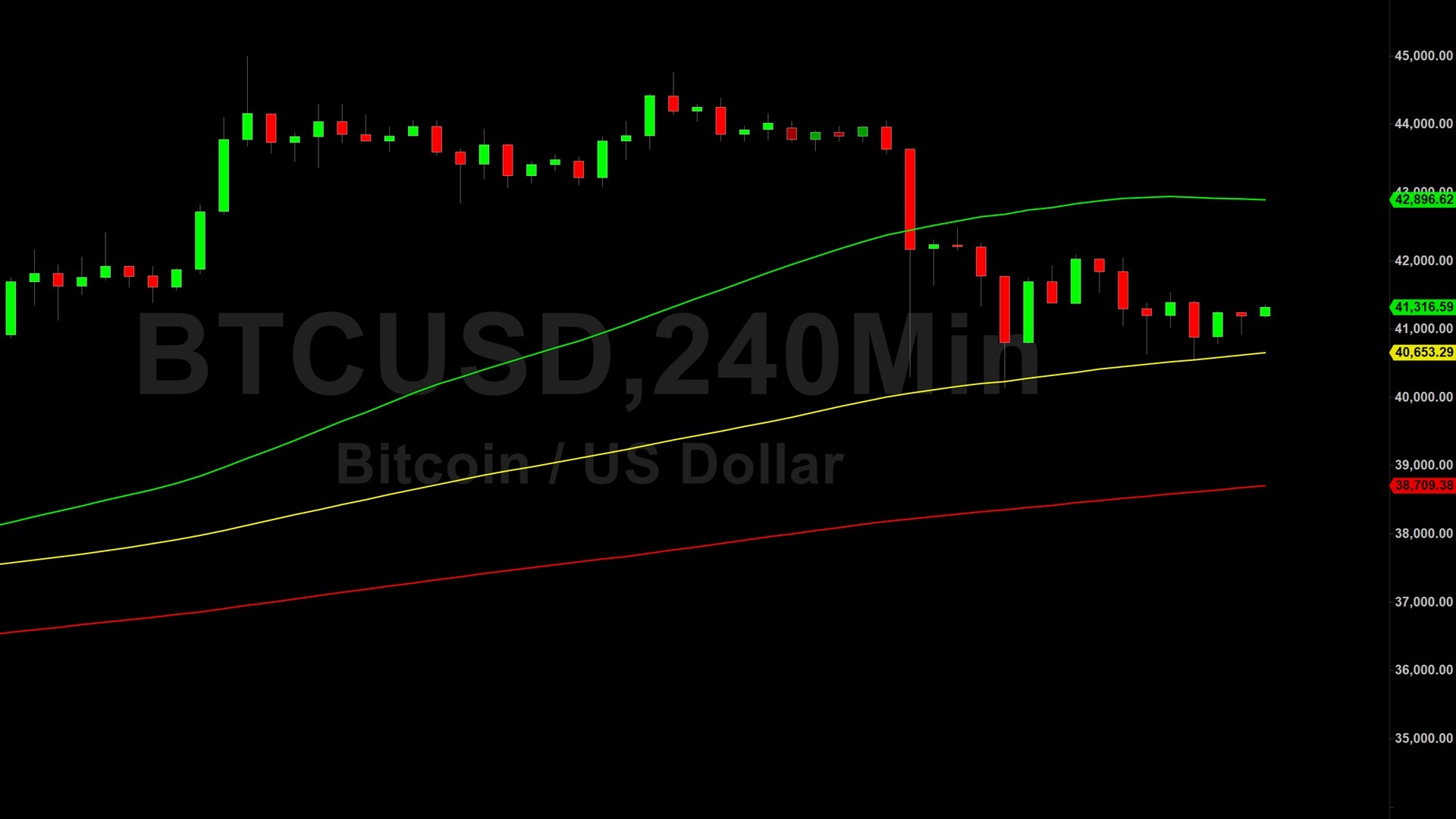Bitcoin (BTC) Price Analysis:  Orbiting 41087 Technicals – 14 December 2023