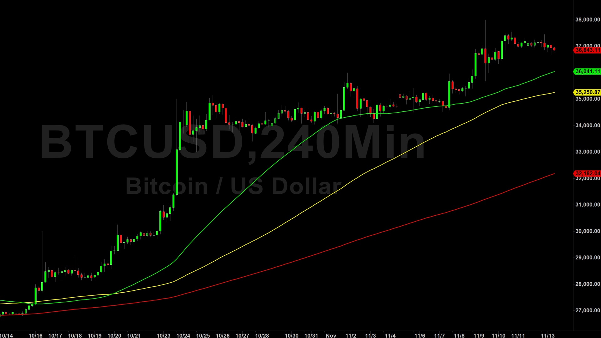 Bitcoin (BTC) Price Analysis:  Bears Wrest Short-Term Control – 14 November 2023