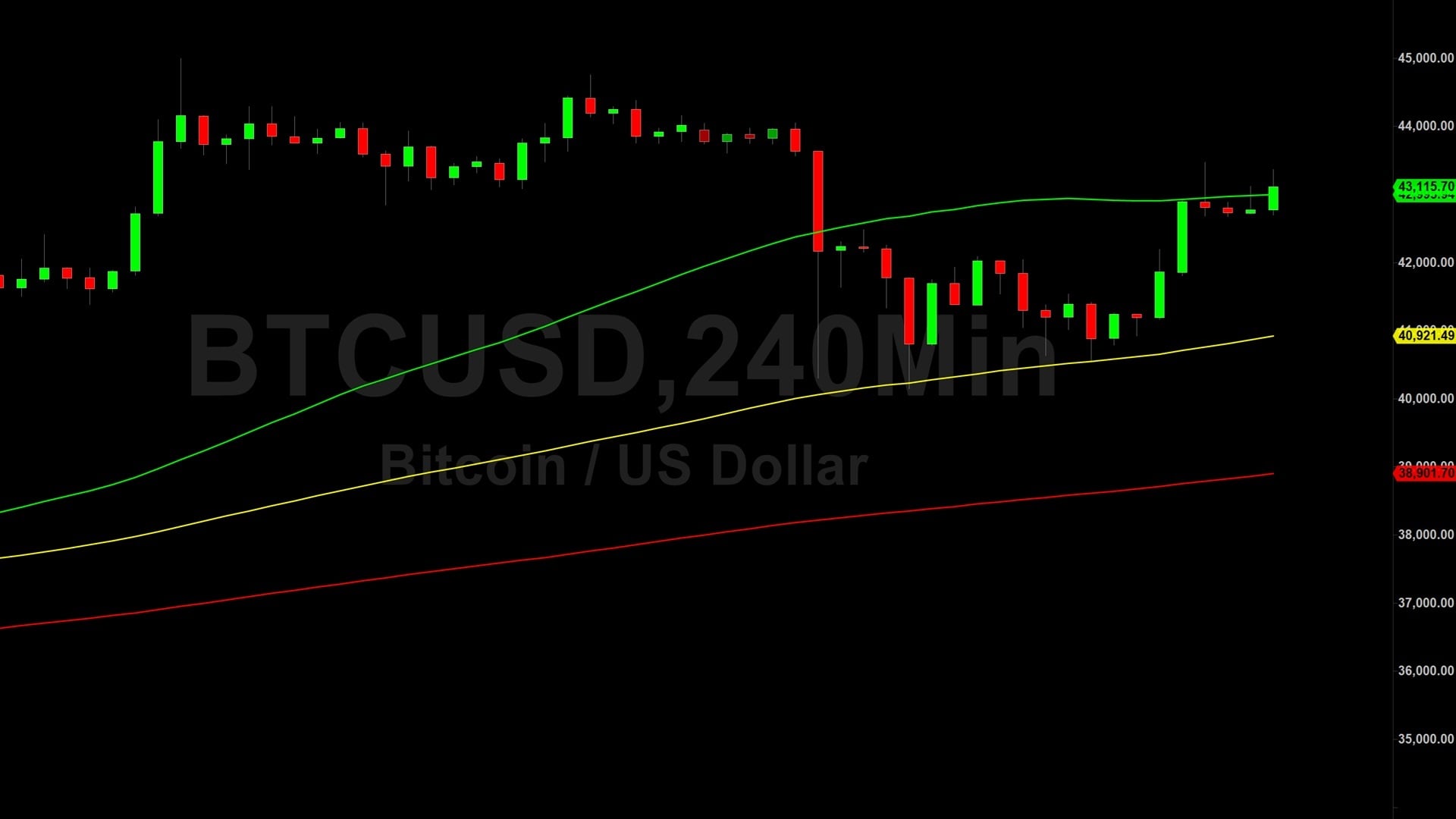 Bitcoin (BTC) Price Analysis:  42230 a Major Technical Level – 15 December 2023