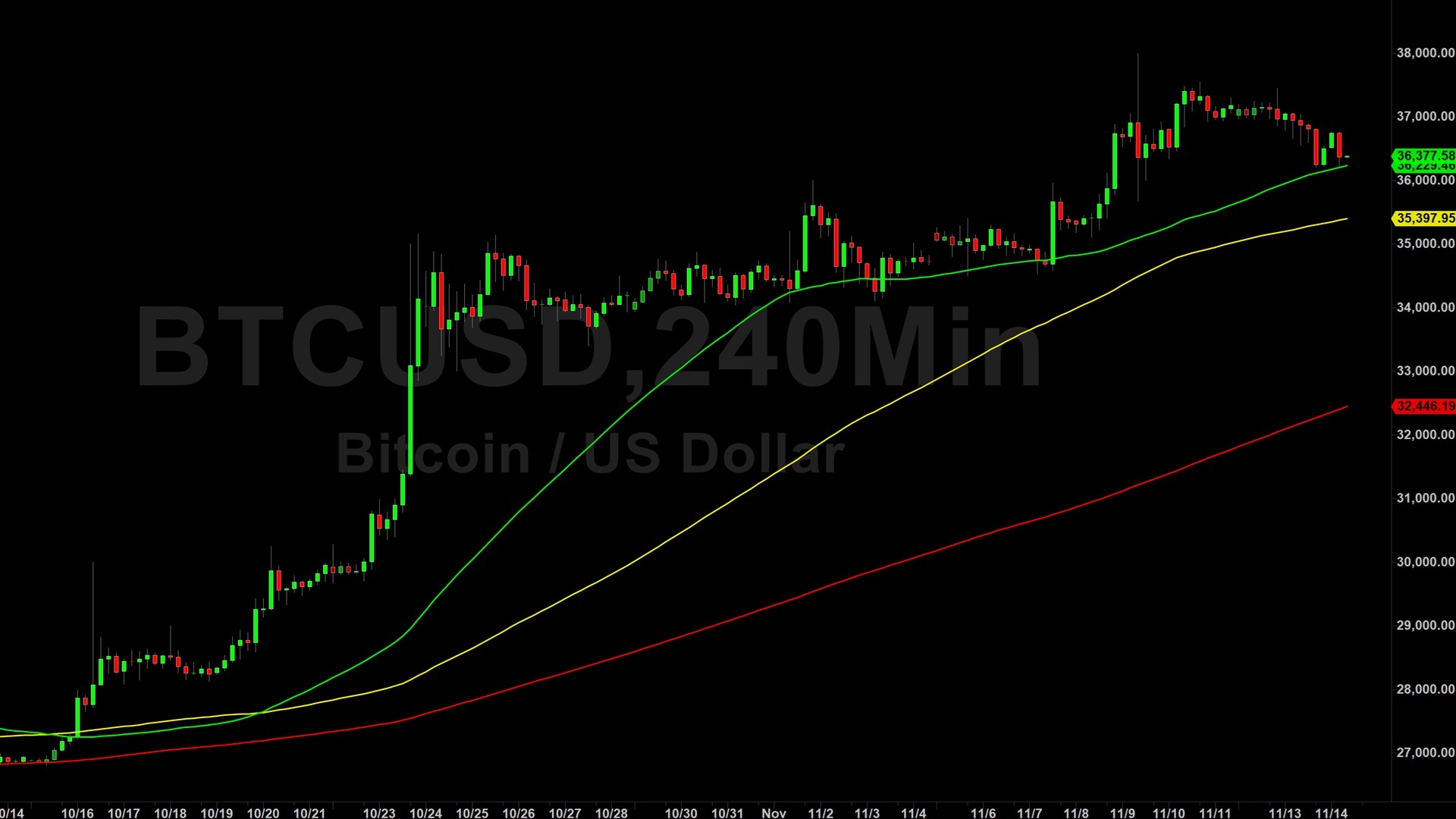 Bitcoin (BTC) Price Analysis:  Shorts Squeezed Higher from 36209 Technicals – 15 November 2023