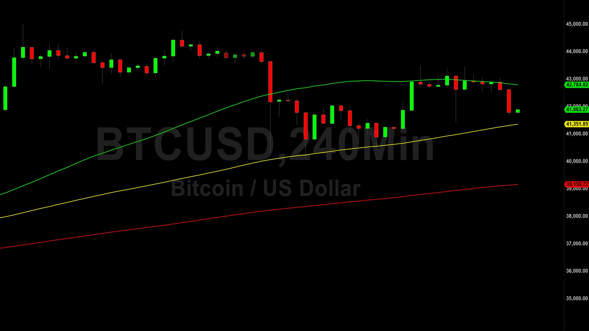 Bitcoin (BTC) Price Analysis:  Pullback Extended Below 42000 – 16 December 2023