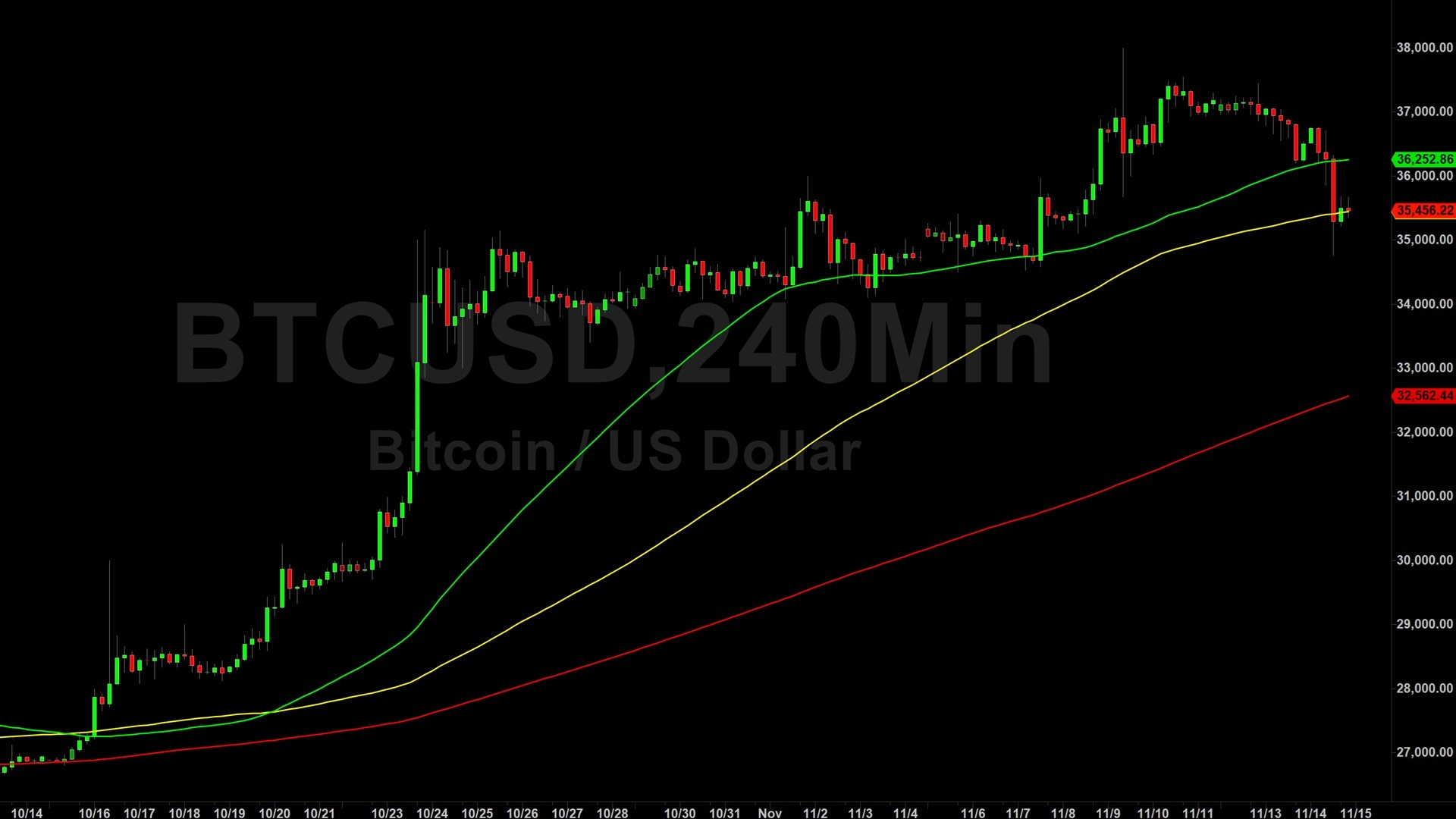 Bitcoin (BTC) Price Analysis:  Bears Test 34907 Technicals – 16 November 2023