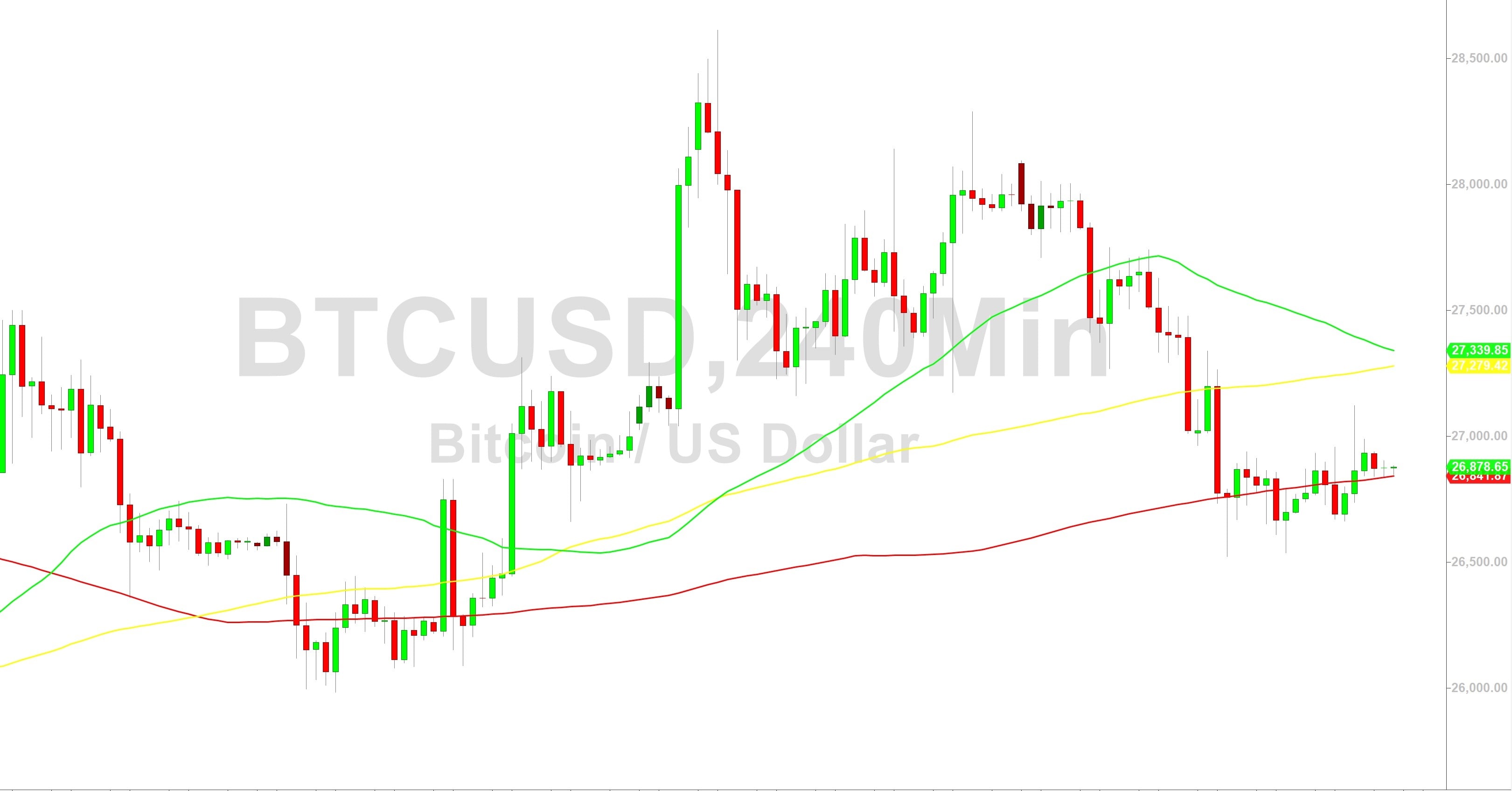 Bitcoin Price Analysis:  Bulls Looking to Vault 27097 – 16 October 2023