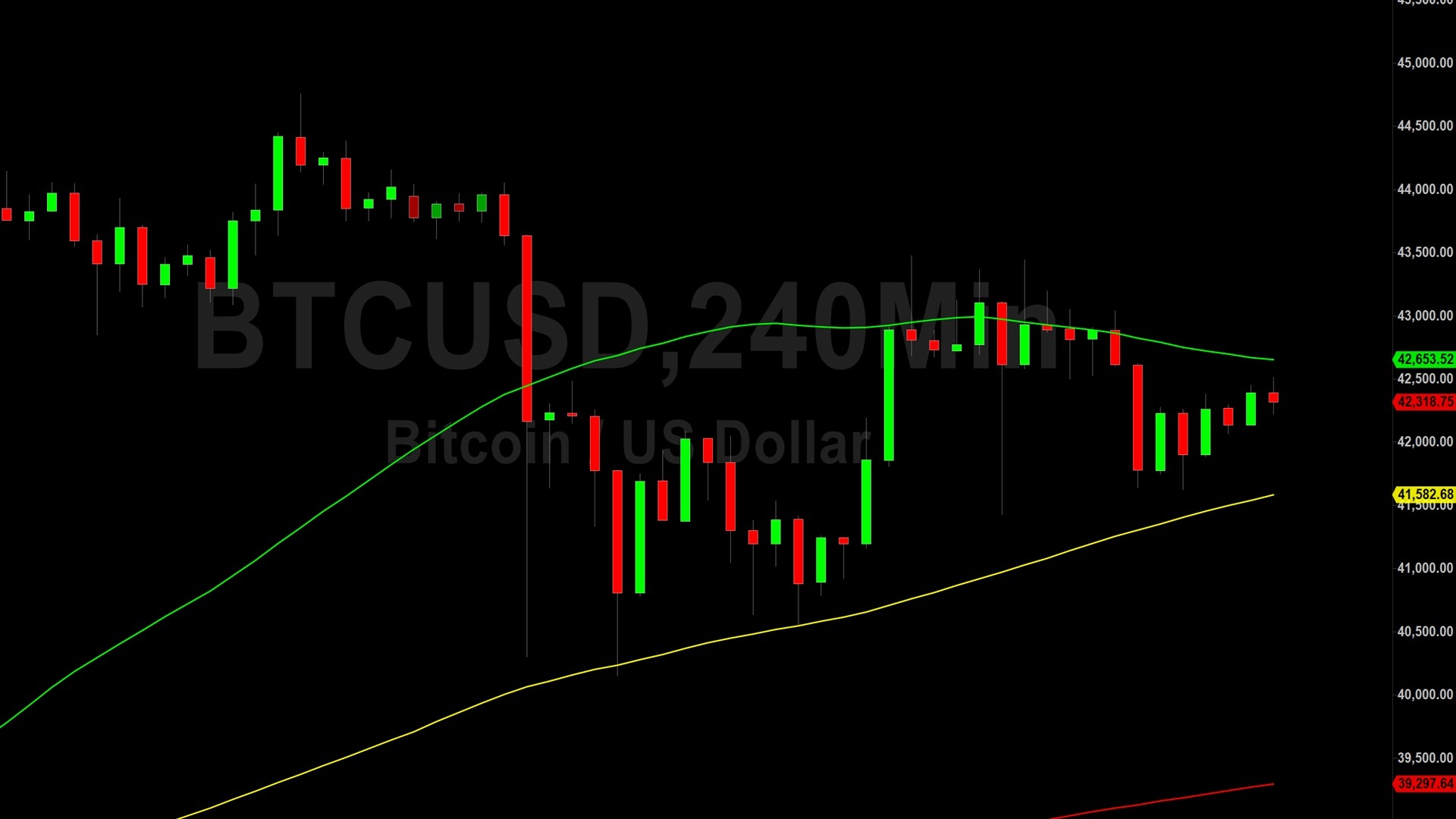 Bitcoin (BTC) Price Analysis:  Orbiting 42230 Technicals – 17 December 2023