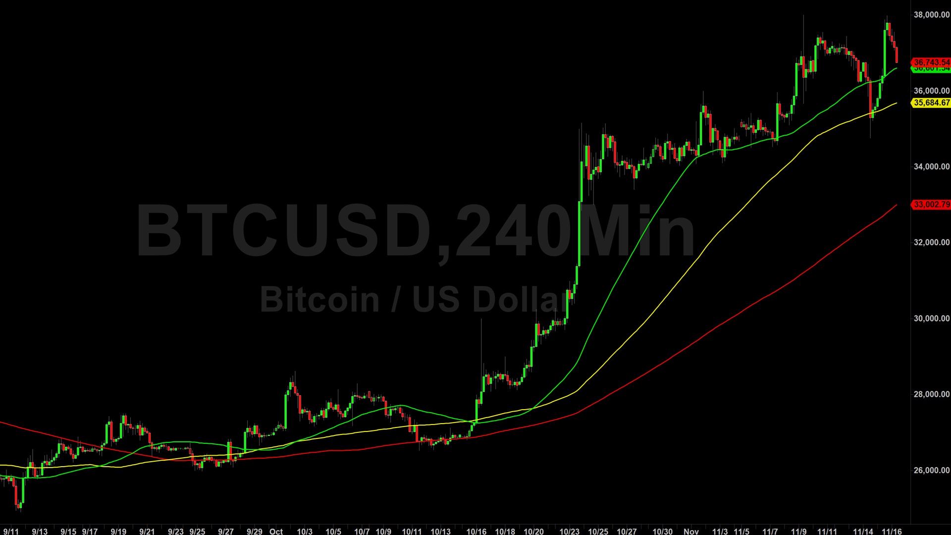 Bitcoin (BTC) Price Analysis:  Roadblocked Below 38000 Again – 17 November 2023
