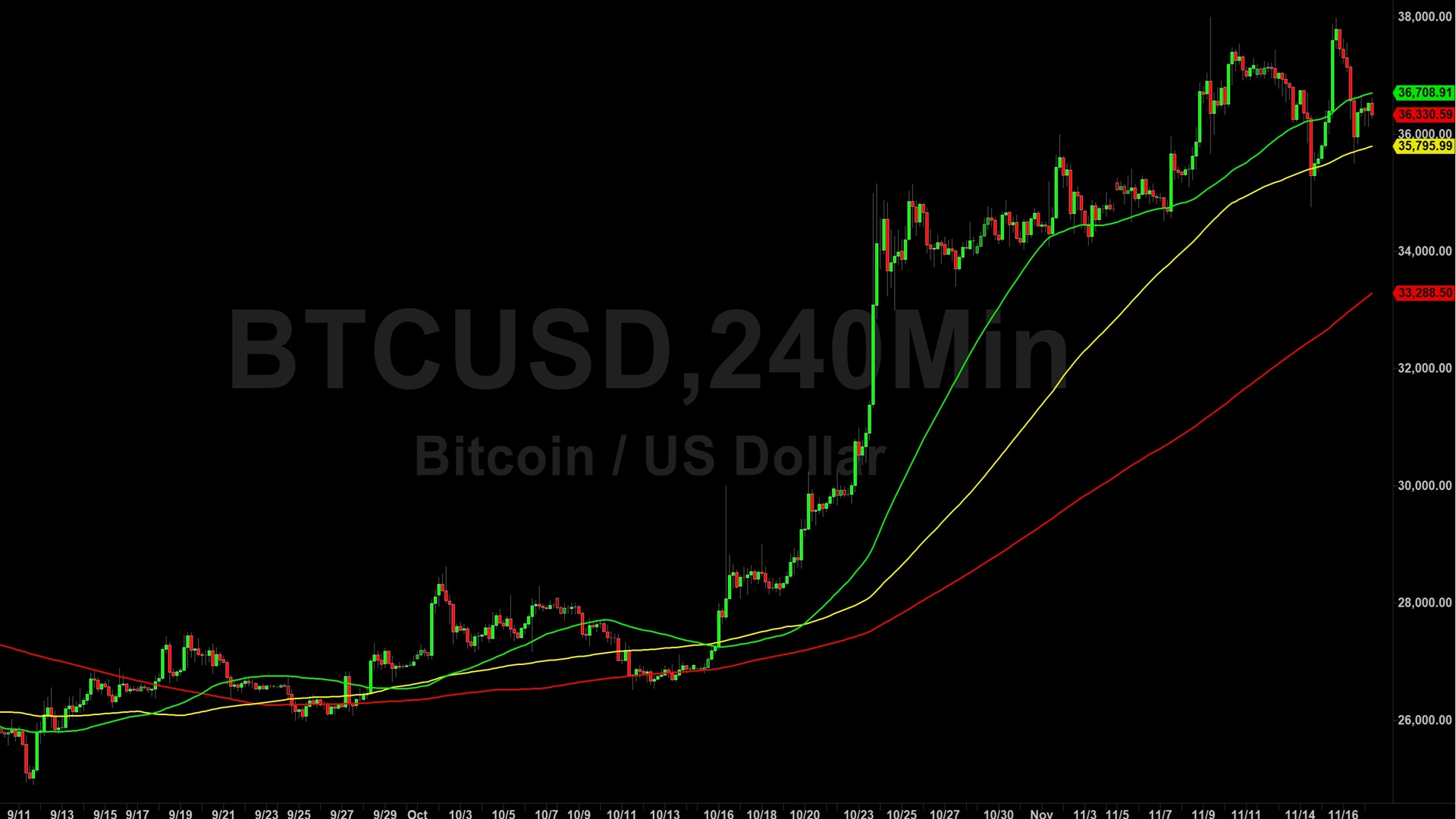 Bitcoin (BTC) Price Analysis:  Orbiting 36372 Retracement Level – 18 November 2023
