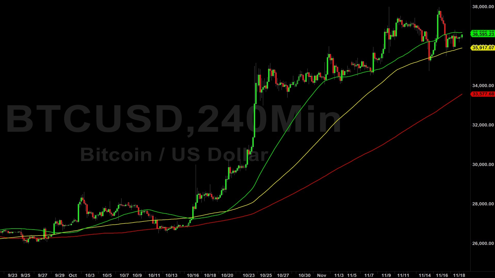 Bitcoin (BTC) Price Analysis:  Technical Lift from 36372 – 19 November 2023