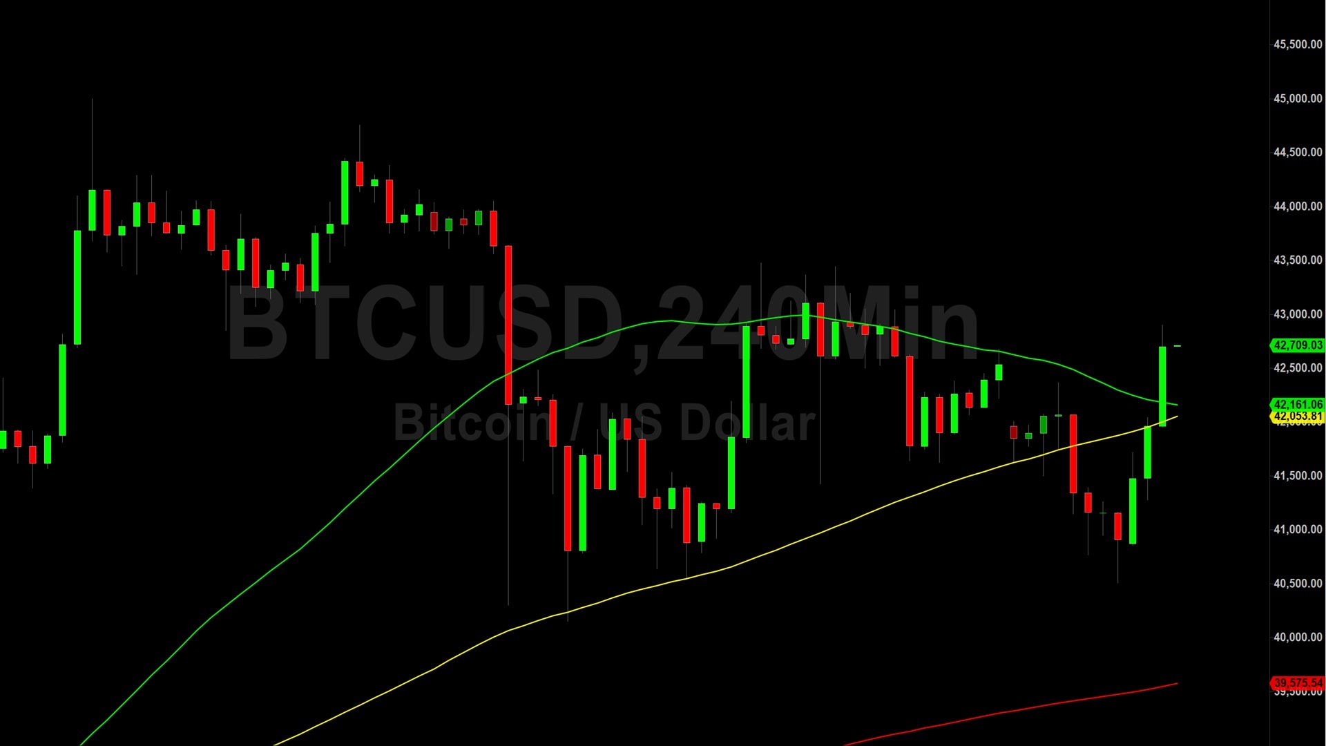 Bitcoin (BTC) Price Analysis:  Bulls Pay 42583 Technicals Again – 20 December 2023
