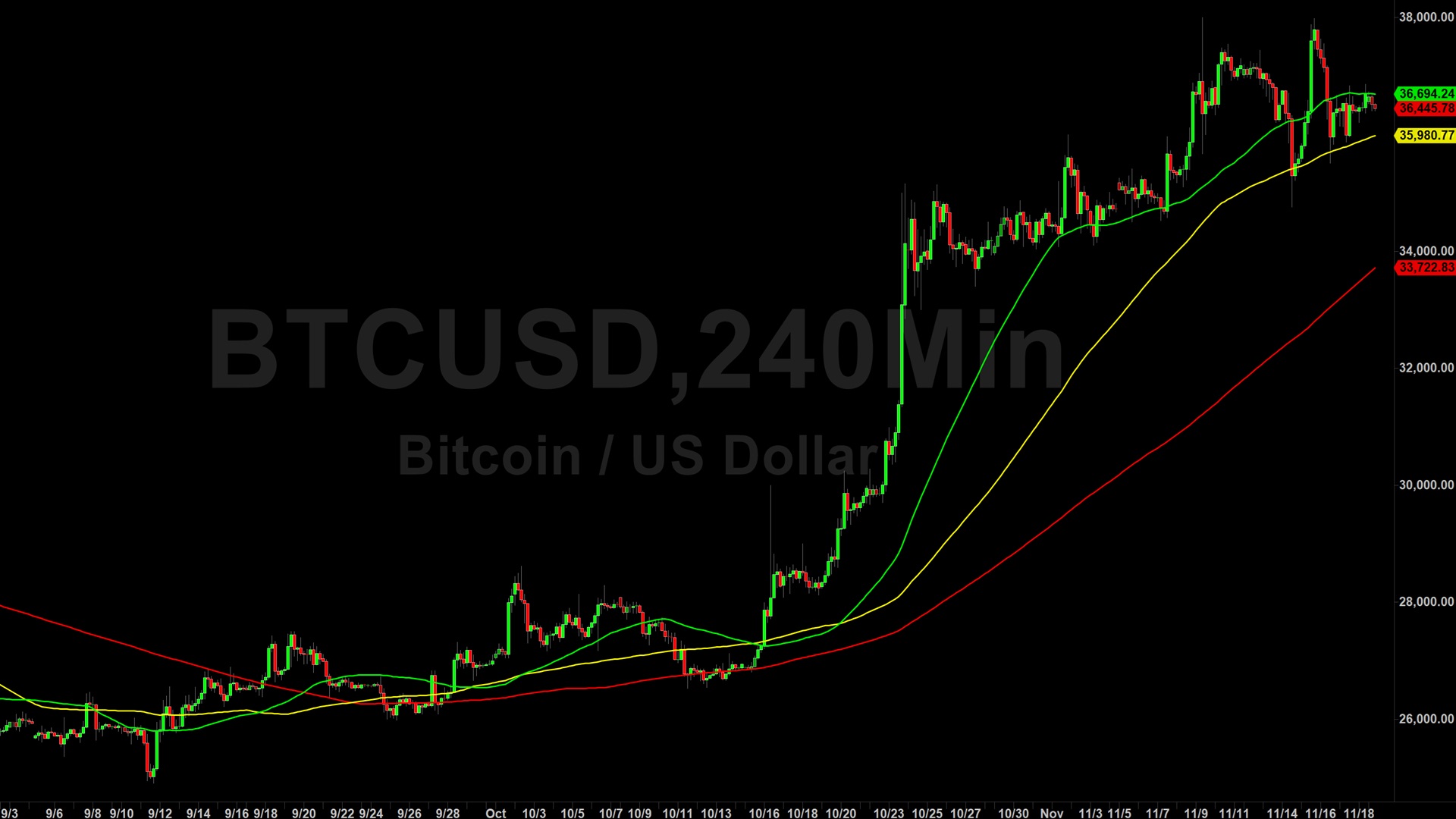 Bitcoin (BTC) Price Analysis:  Activity Gravitating to 36372 Technicals – 20 November 2023
