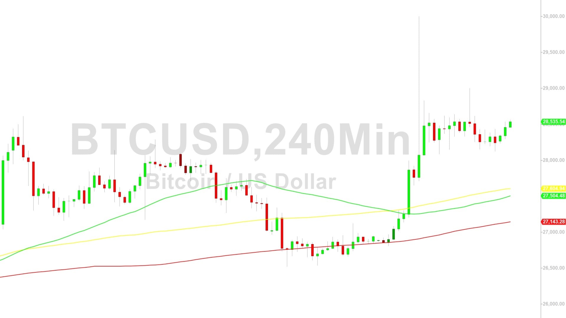 Bitcoin (BTC) Price Analysis:  Bulls Seeking to Build Above 28260 – 20 October 2023