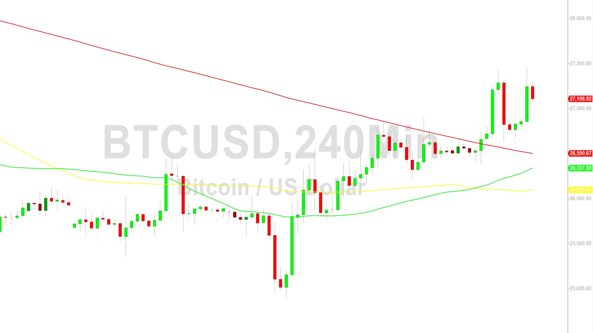 Bitcoin Price Analysis:  Moderating After 27460 High Print – 20 September 2023