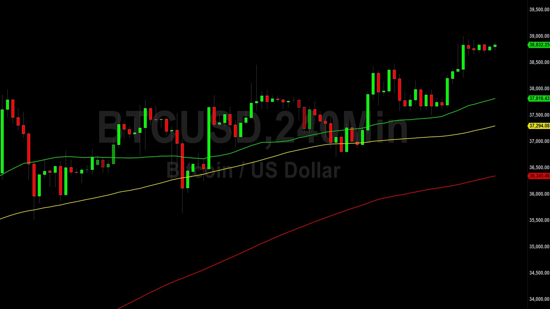 Bitcoin (BTC) Price Analysis:  More Gains Above 38480 – 3 December 2023