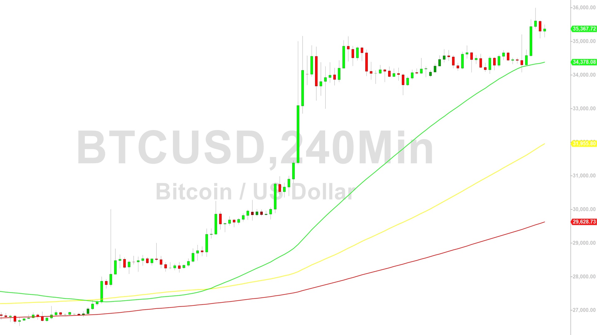 Bitcoin (BTC) Price Analysis:  Bulls Test Major 35982 Target – 3 November 2023