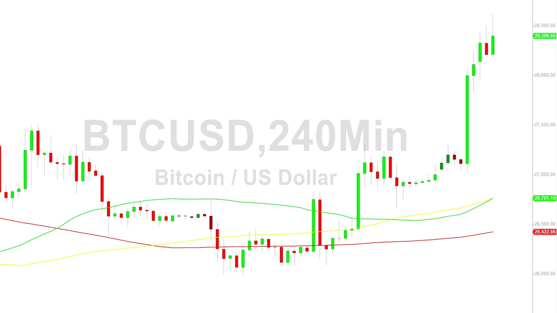 Bitcoin Price Analysis:  Bulls Absorb Stops Above 28404 – 3 October 2023