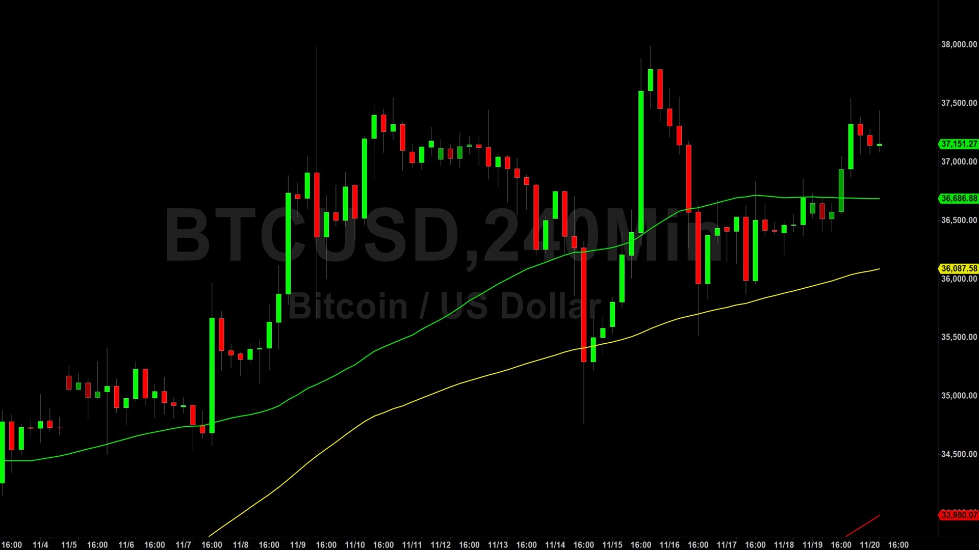 Bitcoin (BTC) Price Analysis:  Upside Technical Bias Remains Firm – 21 November 2023