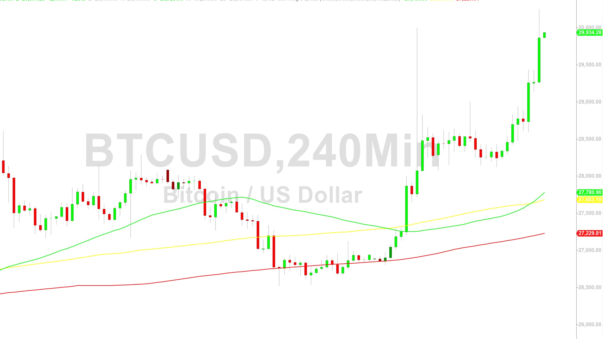 Bitcoin (BTC) Price Analysis:  Strong Advance to 30248 – 21 October 2023