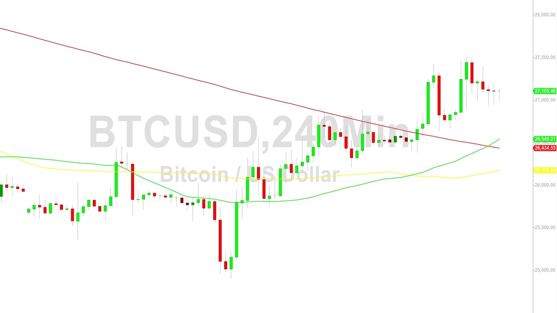 Bitcoin Price Analysis:  Bears Questioning Whether 26917 Holds – 21 September 2023