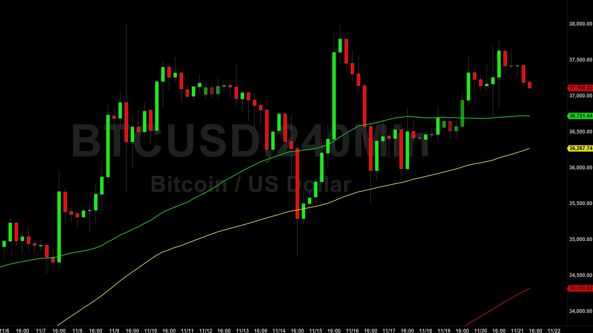 Bitcoin (BTC) Price Analysis:  Technical Sell-Off from 37675 – 22 November 2023