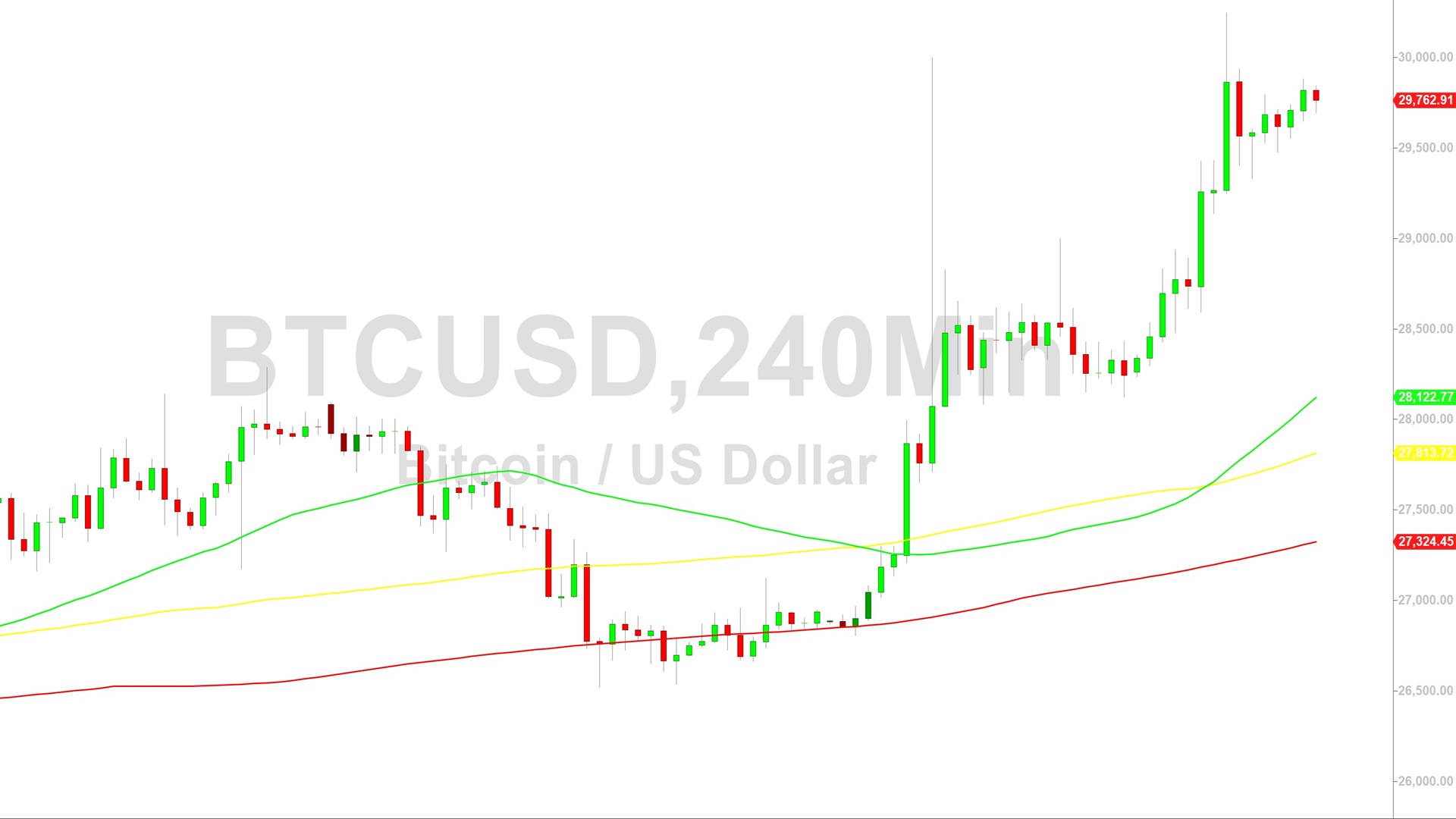 Bitcoin (BTC) Price Analysis:  Bulls Test 29896 in Rebound – 22 October 2023