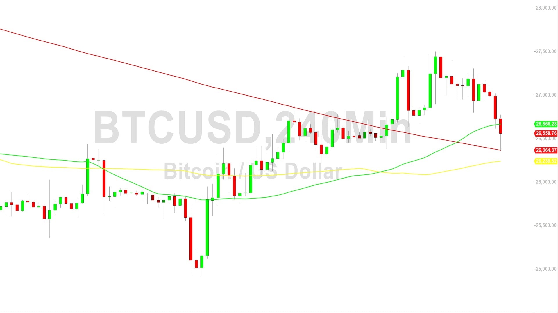 Bitcoin Price Analysis:  Bears Eyeing Stops Below 26286 – 22 September 2023