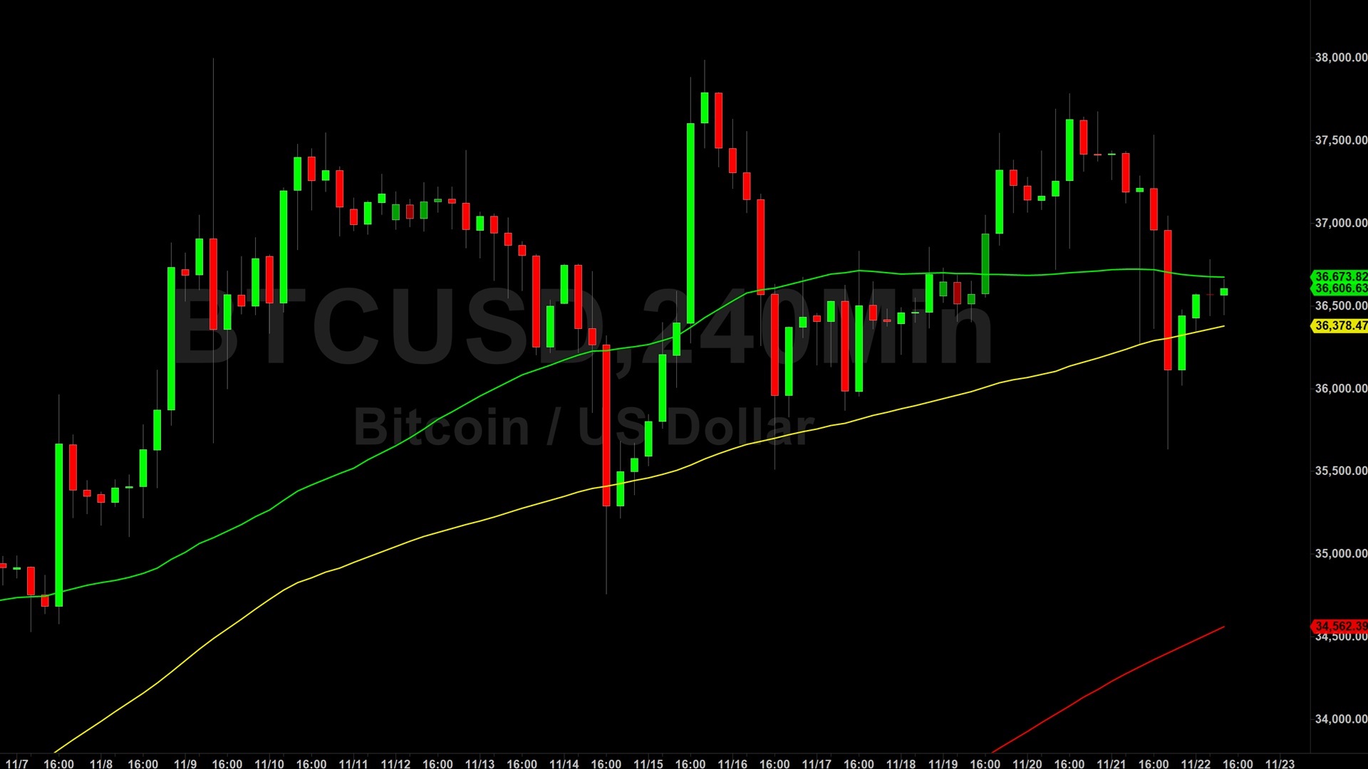 Bitcoin (BTC) Price Analysis:  Short-Term Shakeout Following Volatility – 23 November 2023