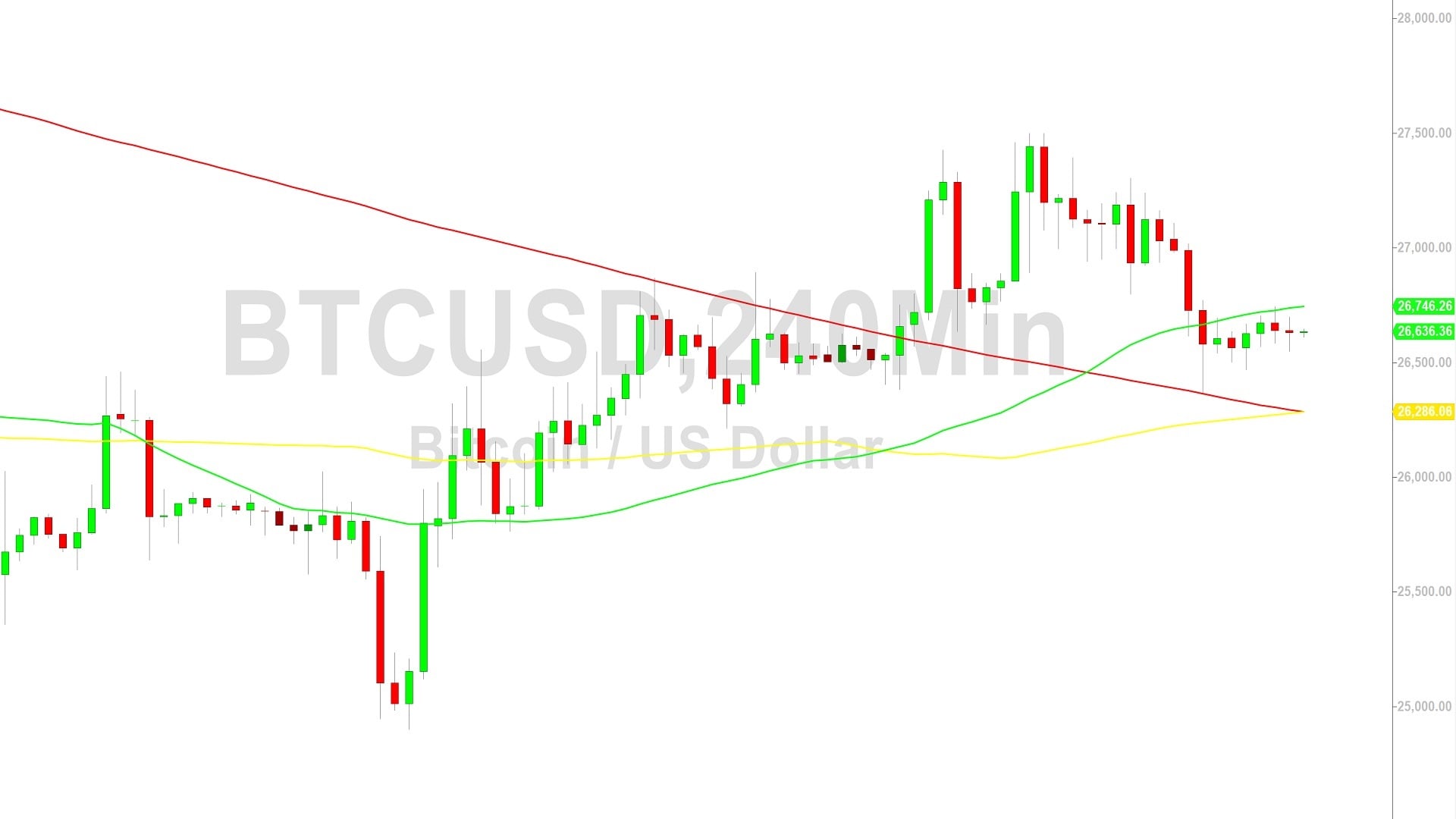Bitcoin Price Analysis:  Magnetic Technical Draw of 26677 – 23 September 2023