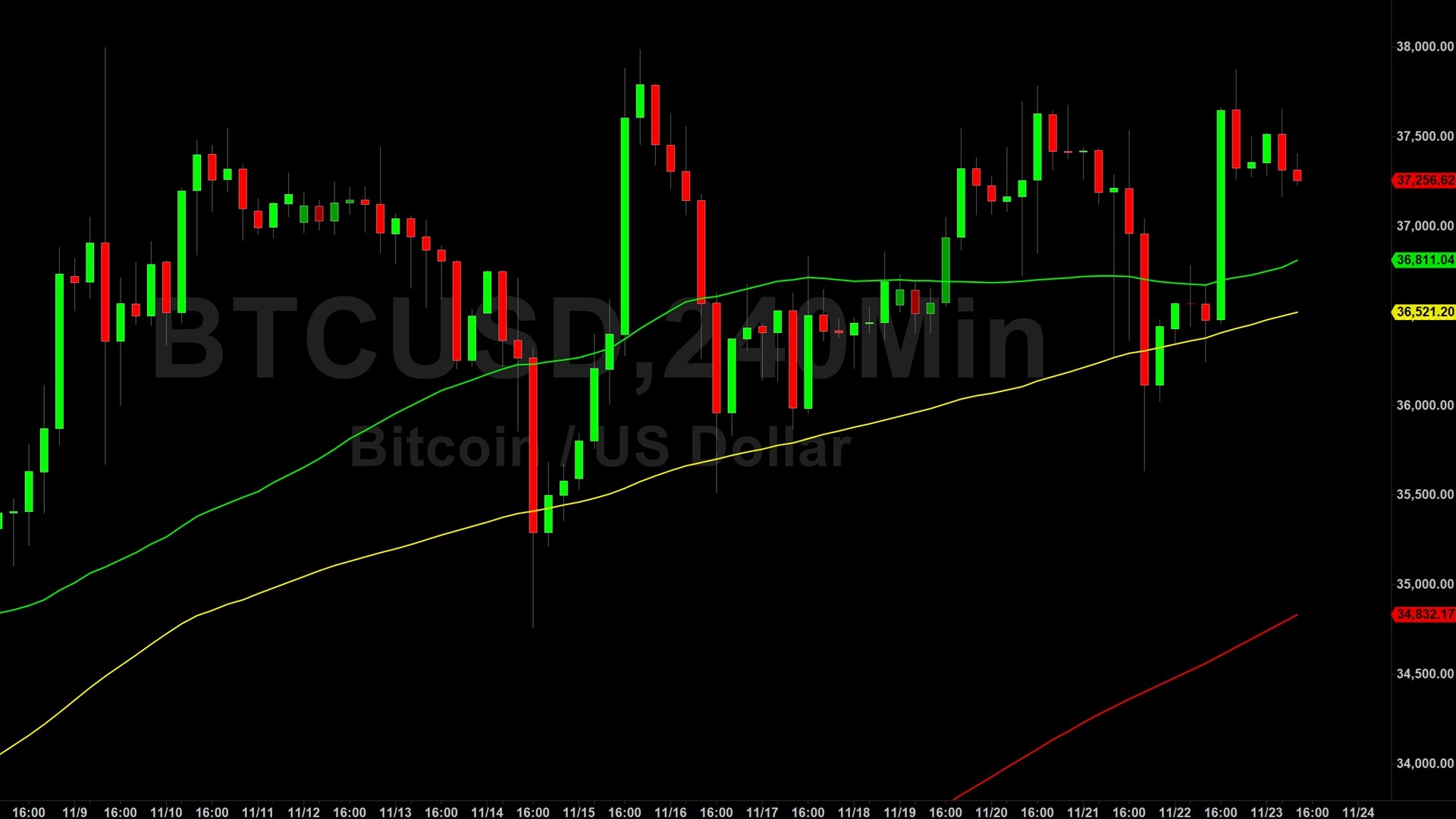 Bitcoin (BTC) Price Analysis:  38000 in Reach of Breach Again – 24 November 2023