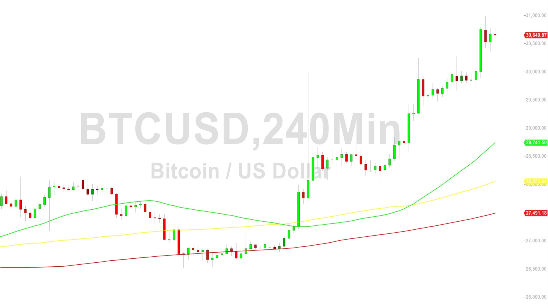Bitcoin (BTC) Price Analysis:  Test of 30965 is Historic – 24 October 2023
