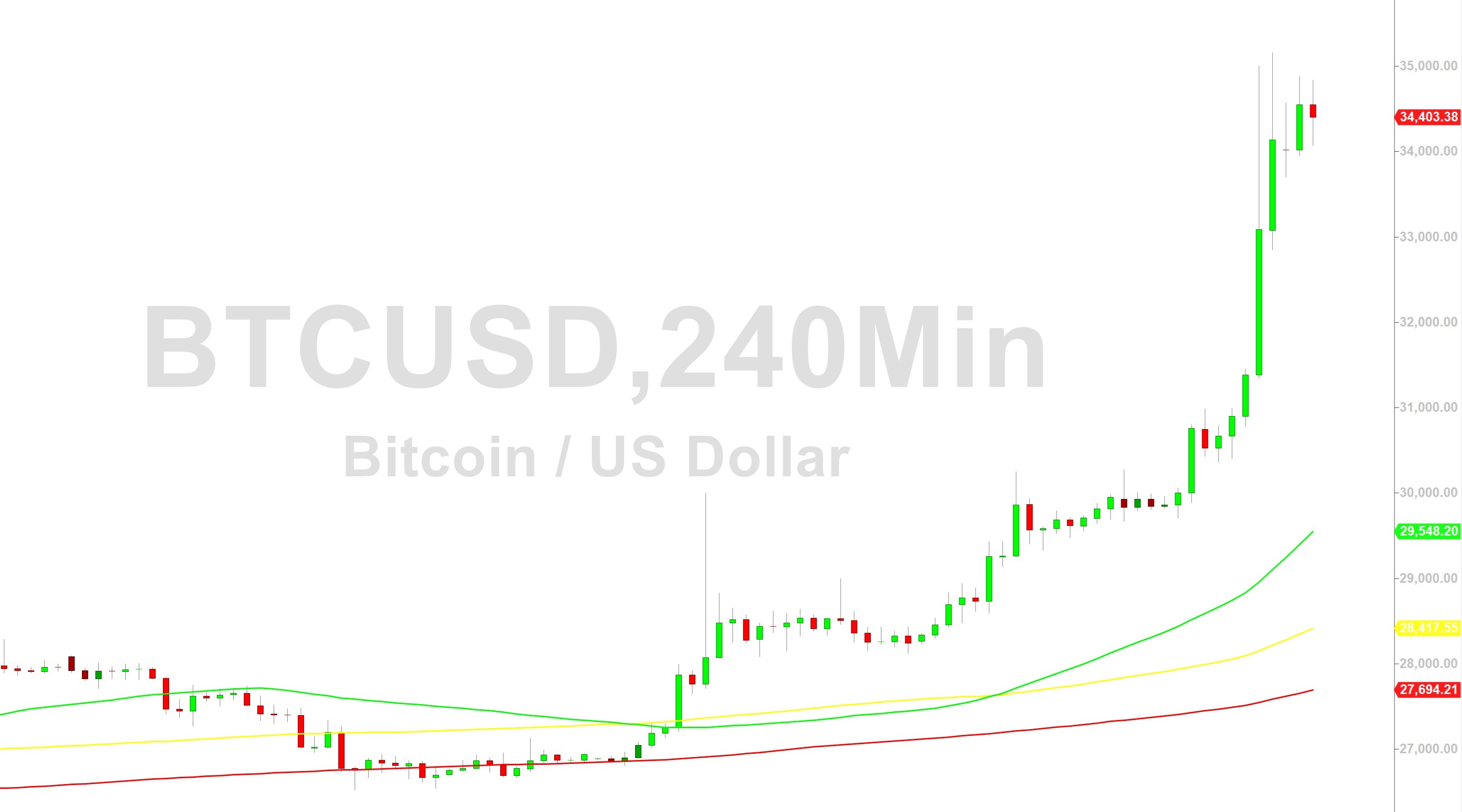 Bitcoin (BTC) Price Analysis:  Bulls Stampede to 35157 – 25 October 2023
