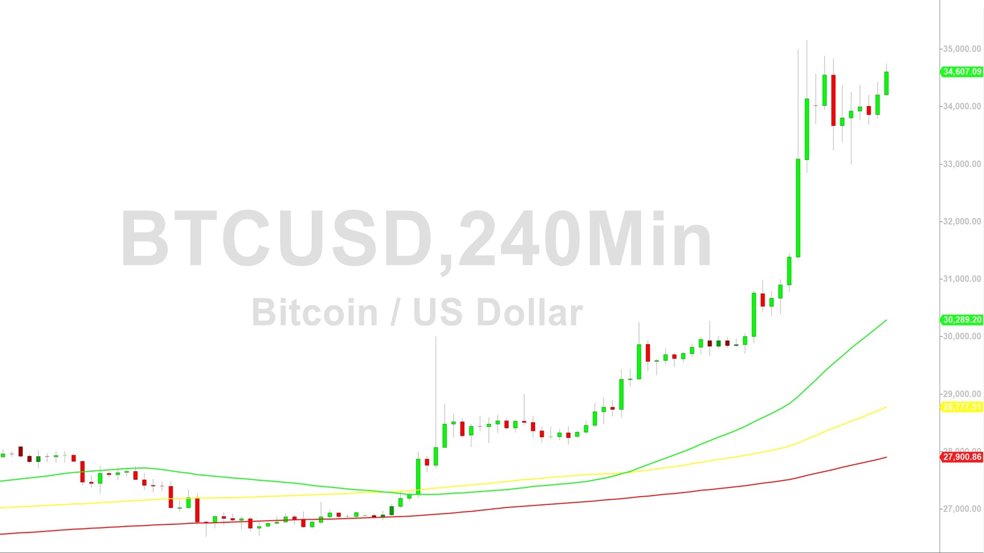 Bitcoin (BTC) Price Analysis:  Technical Bulls Pile On at 33000 – 26 October 2023