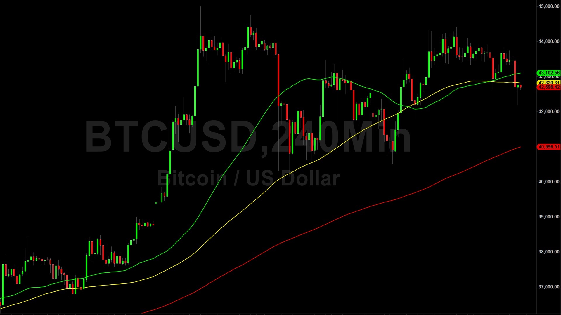 Bitcoin (BTC) Price Analysis:  Selloff Reverses at 42181 Technicals – 27 December 2023