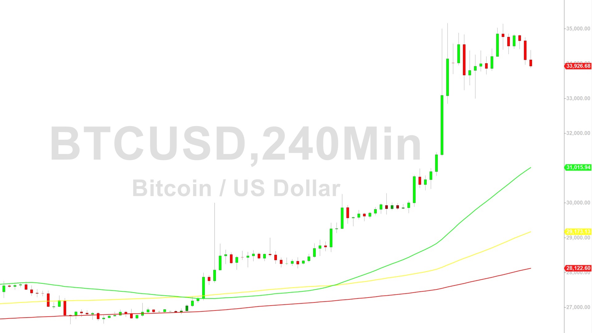 Bitcoin (BTC) Price Analysis:  Bears Eyeing Stops Below 33458 – 27 October 2023