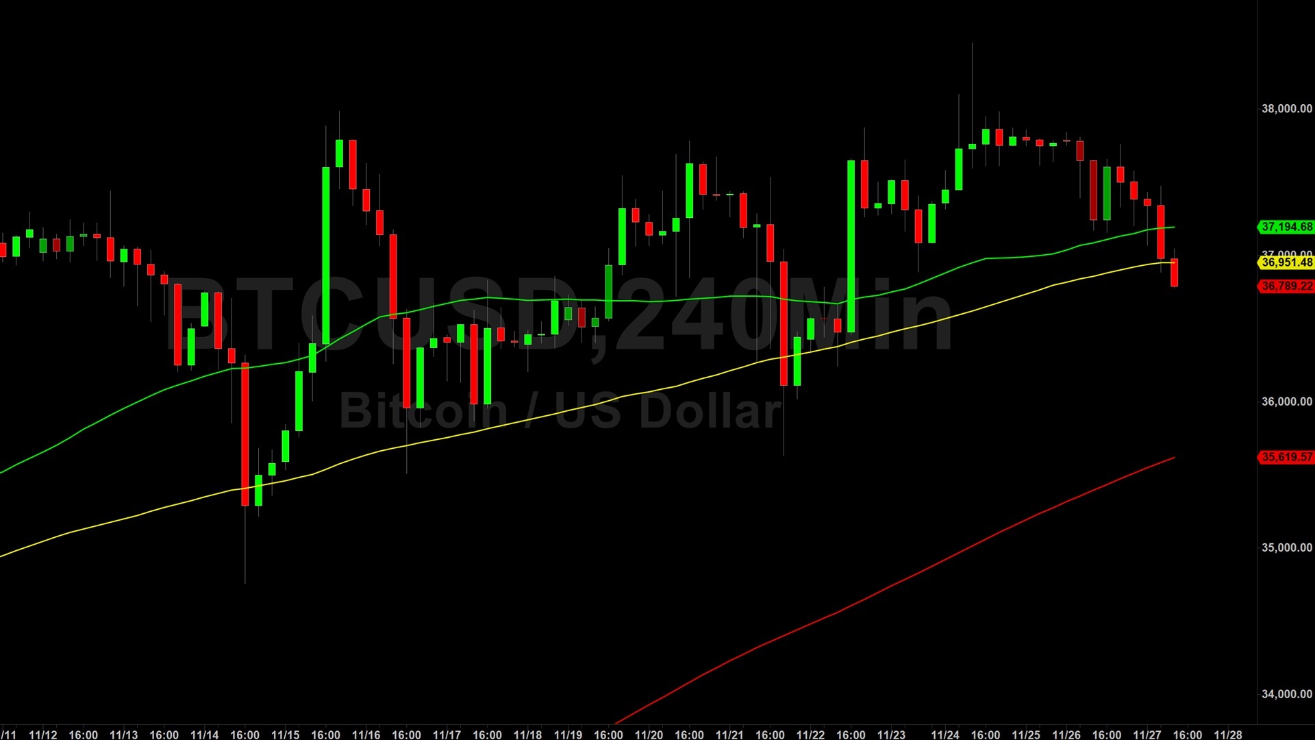 Bitcoin (BTC) Price Analysis:  36777 Tested on Profit-Taking – 28 November 2023