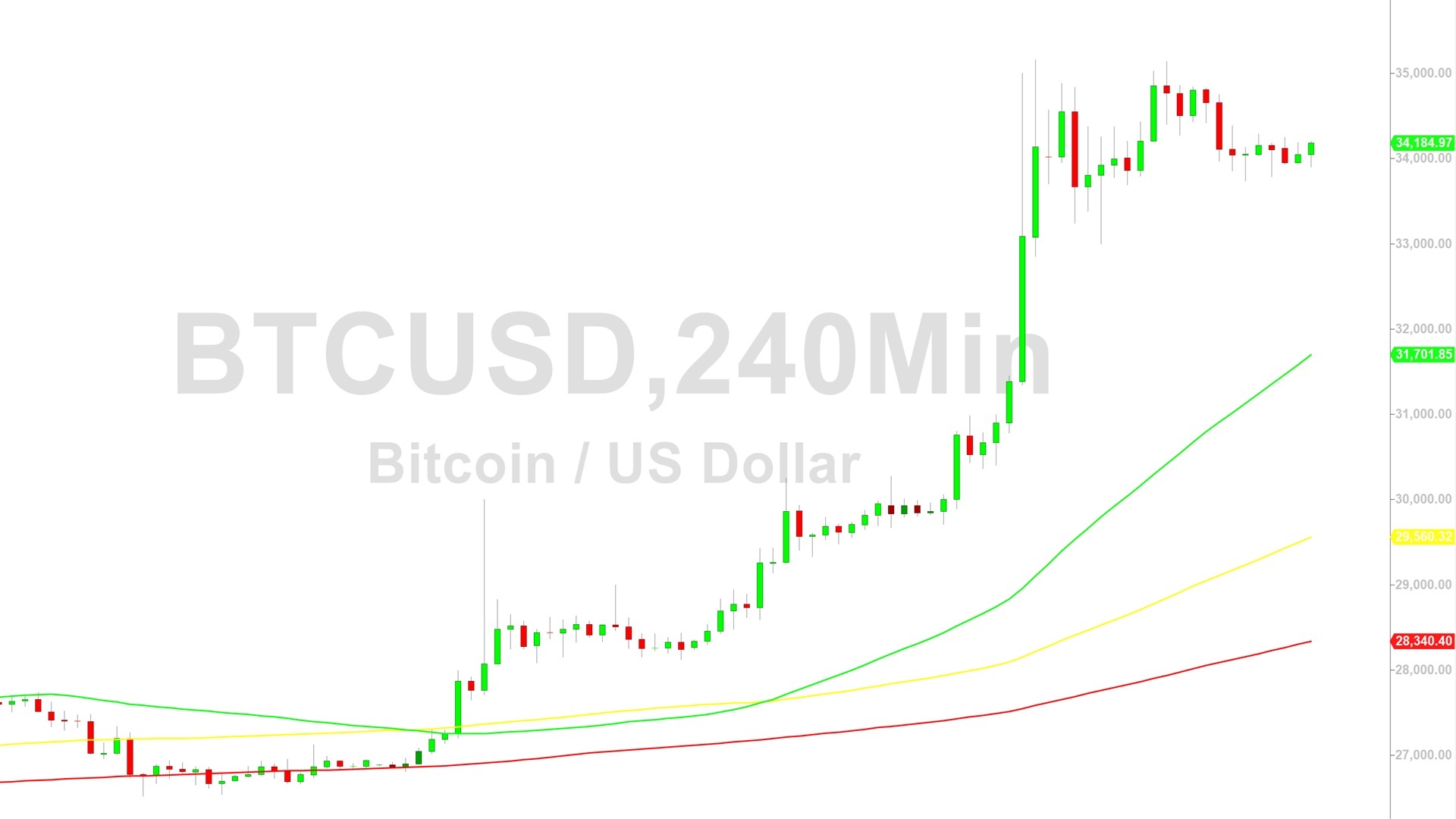 Bitcoin (BTC) Price Analysis:  Moderation Continues Around 33819 – 28 October 2023