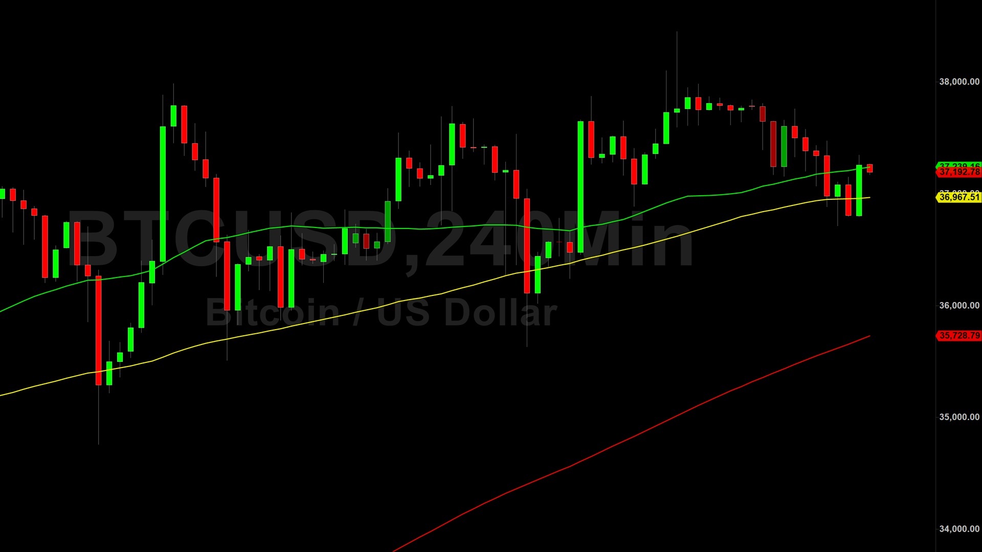Bitcoin (BTC) Price Analysis:  Technicals Looming Large During Pullback – 29 November 2023