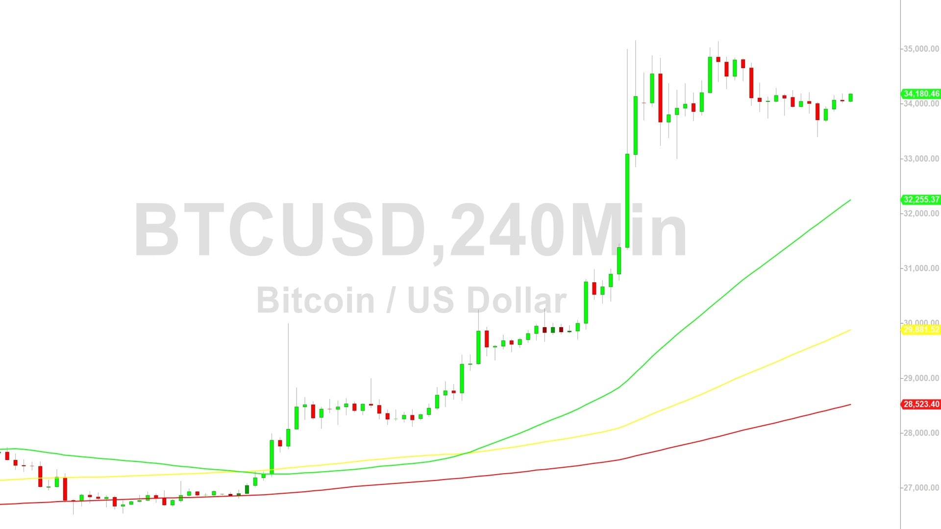 Bitcoin (BTC) Price Analysis:  Technically Challenged at 34477 – 30 October 2023