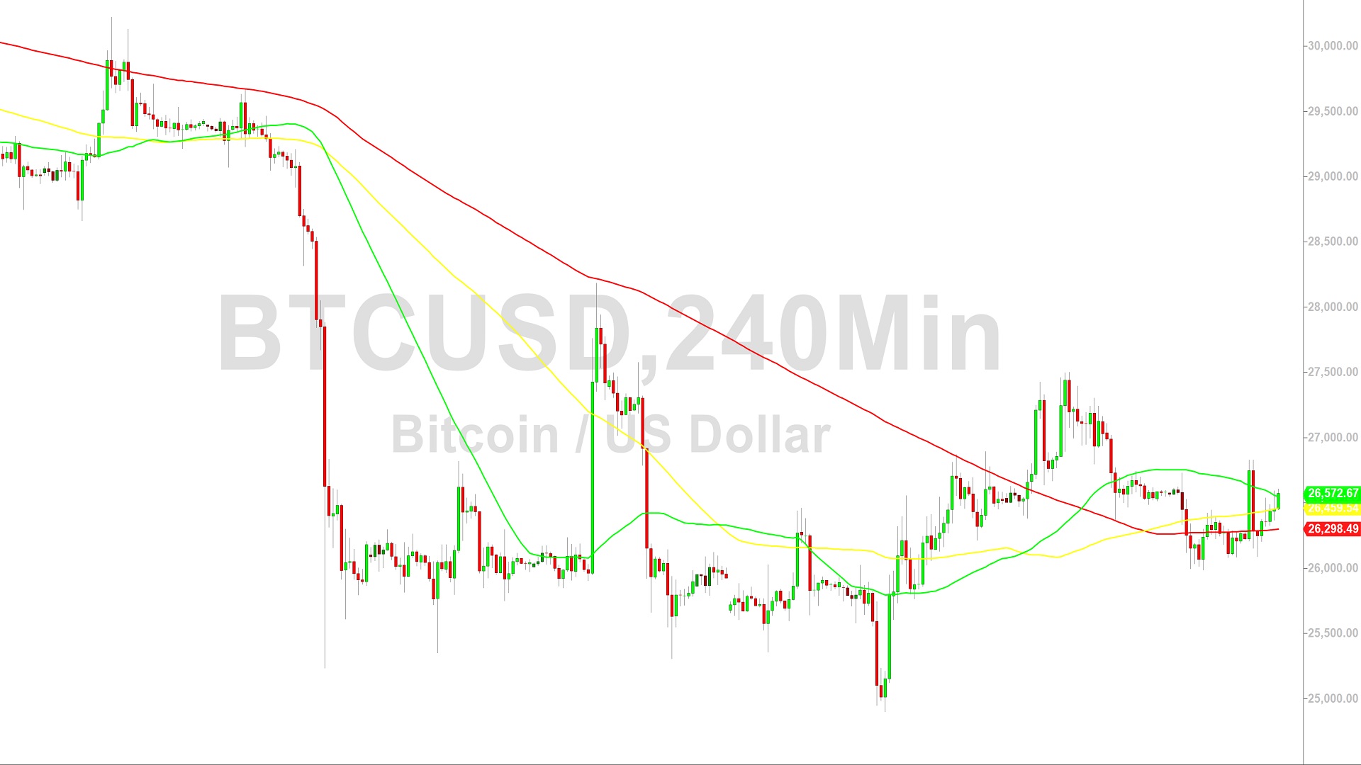 Bitcoin Price Analysis:  Regaining Some Rapidly Lost Advances – 29 September 2023