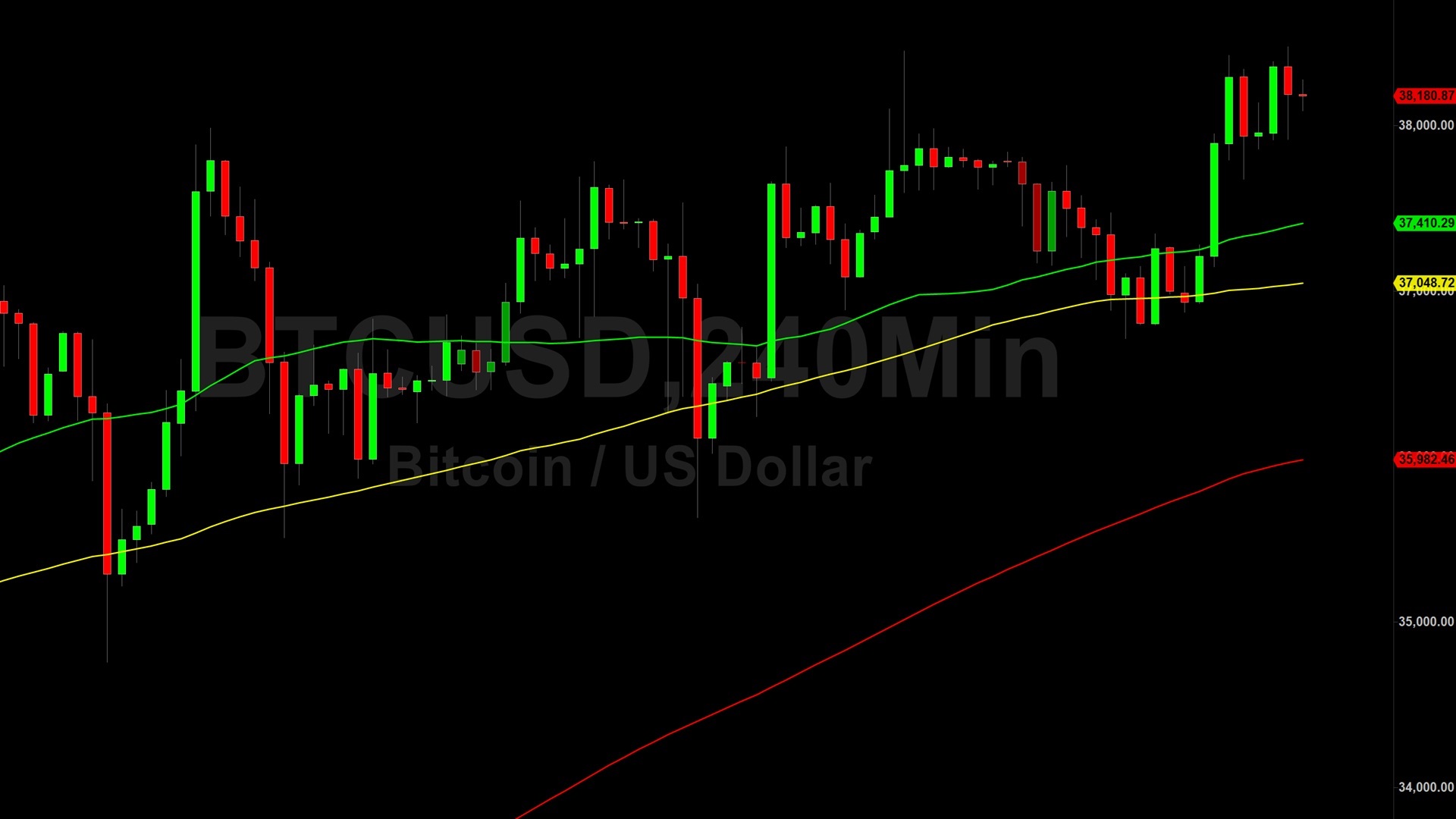 Bitcoin (BTC) Price Analysis:  Momentum Favoring Stronger Prints – 30 November 2023