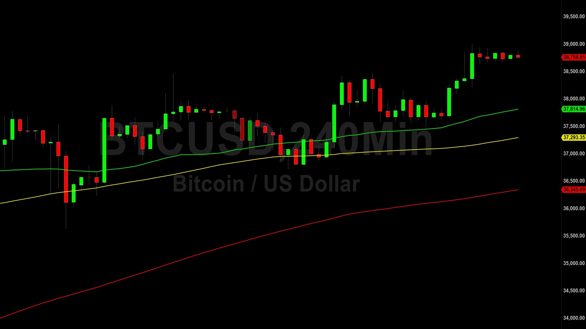 Bitcoin (BTC) Price Analysis:  Bulls Targeting 39596 After Rocketing – 4 December 2023