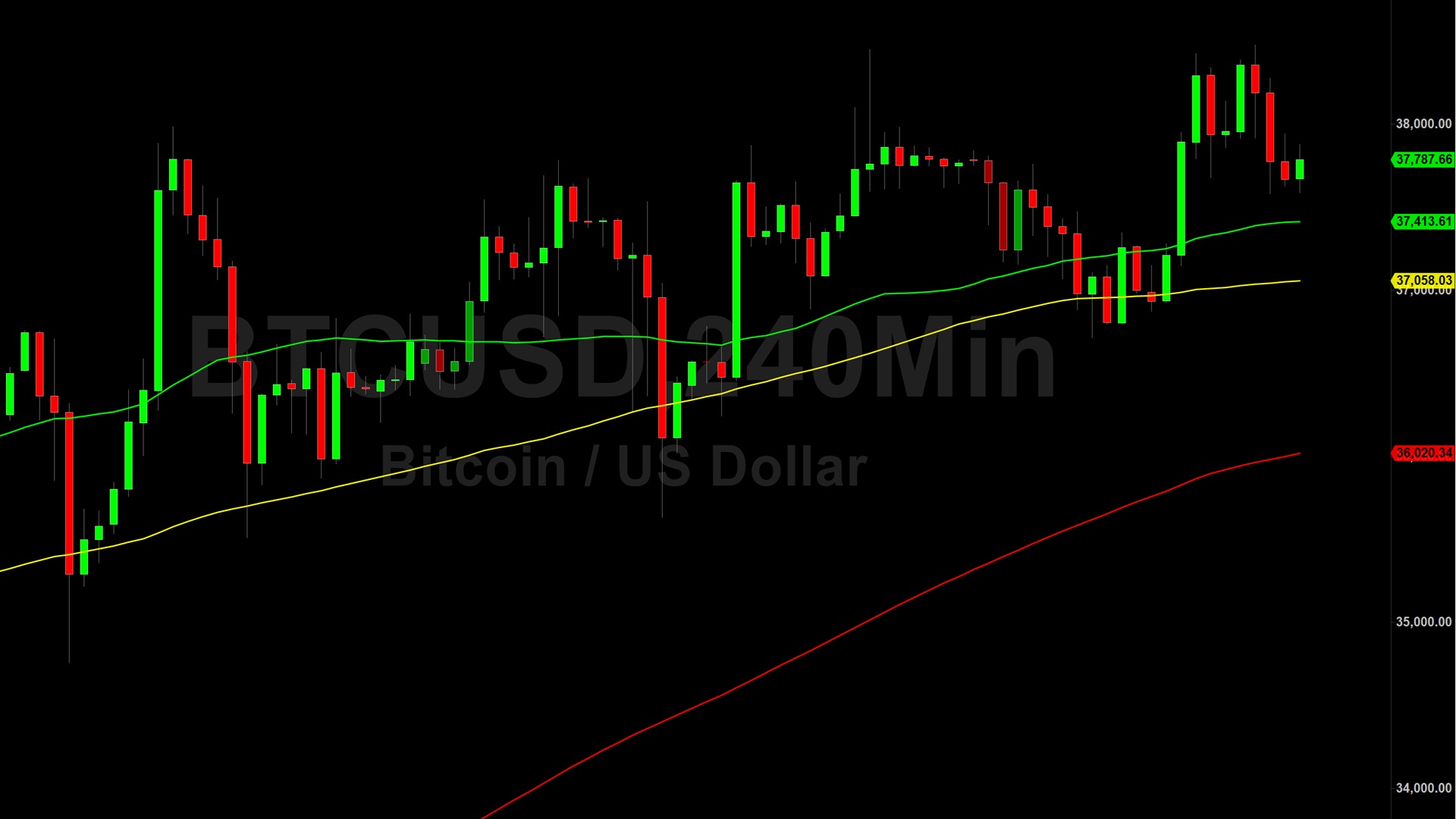 Bitcoin (BTC) Price Analysis:  37608 the Major Level at Month’s End – 1 December 2023