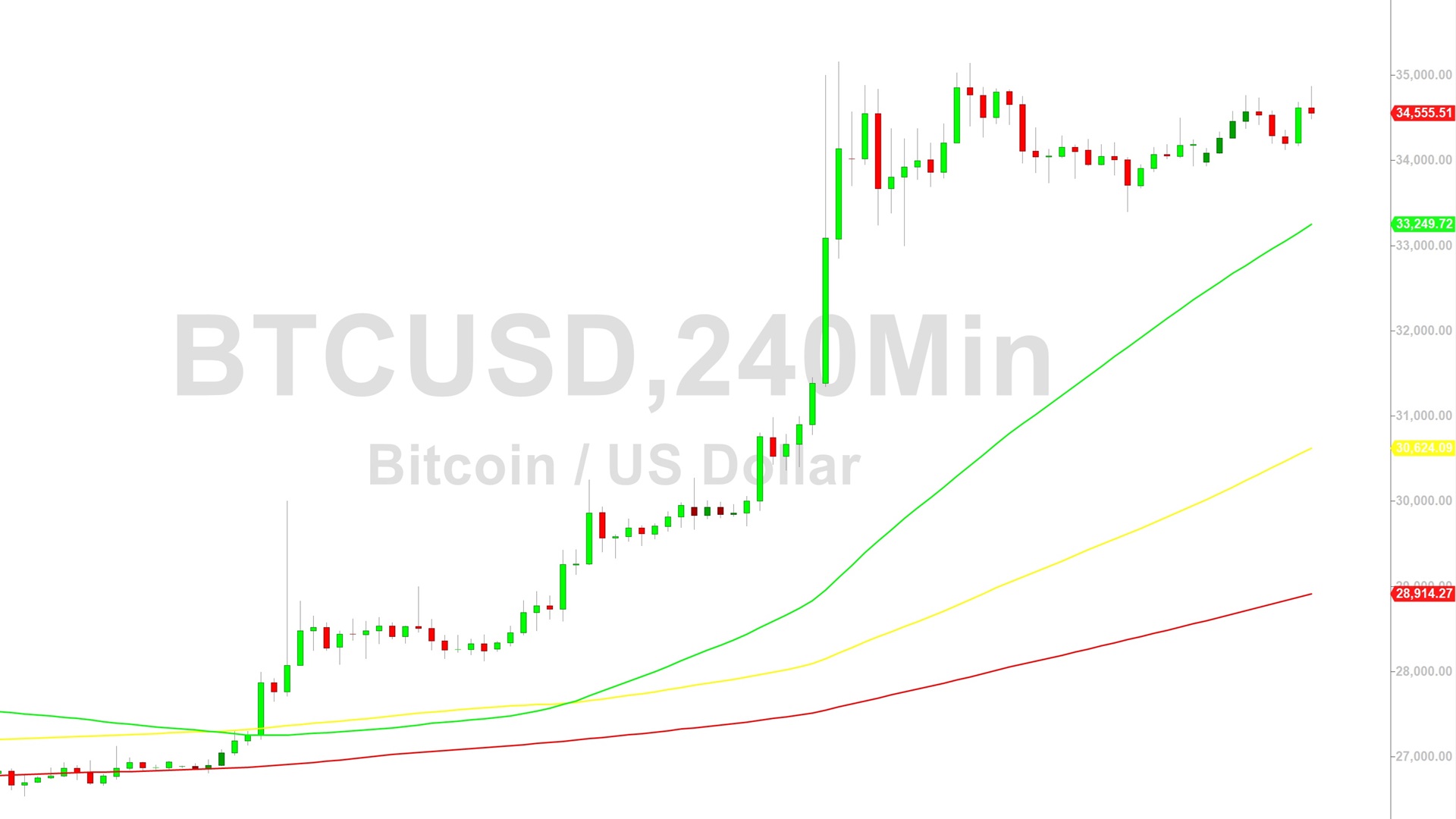 Bitcoin (BTC) Price Analysis:  Profit-Taking After 34869 Reached – 31 October 2023