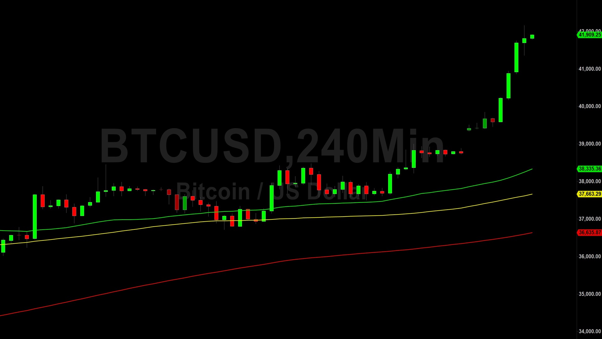 Bitcoin (BTC) Price Analysis:  Bulls Rampage and Test 42544 – 5 December 2023