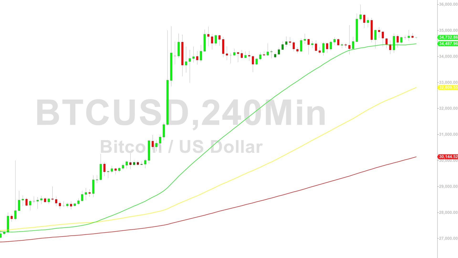Bitcoin (BTC) Price Analysis:  Fading Below 35048 Technicals – 5 November 2023