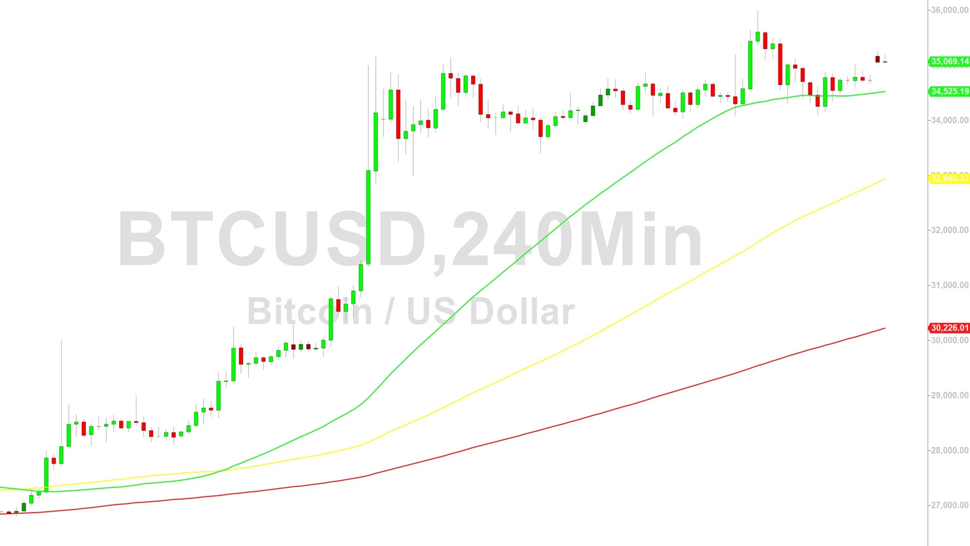 Bitcoin (BTC) Price Analysis:  35272 Technical Barrier Tested – 6 November 2023