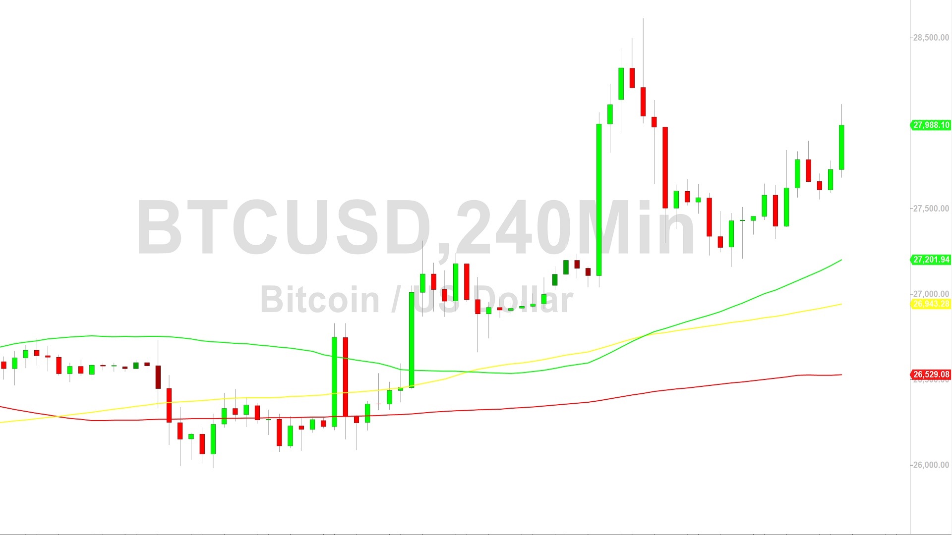 Bitcoin Price Analysis:  Bulls Smash Through 28029 – 6 October 2023