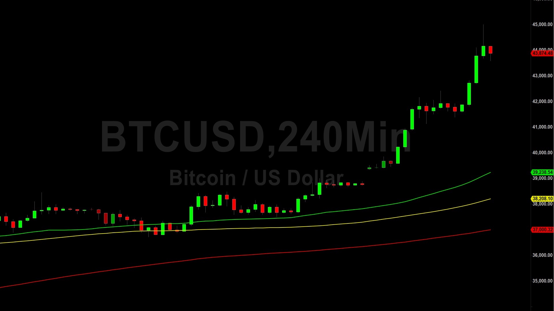 Bitcoin (BTC) Price Analysis:  Bulls in Control Like its ’98 in Chicago – 7 December 2023