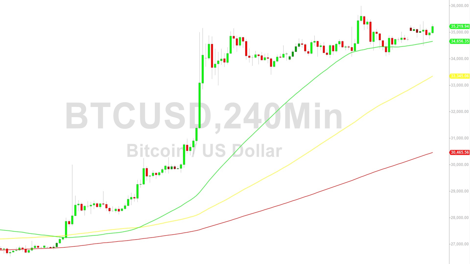 Bitcoin (BTC) Price Analysis:  Strong Momentum Favoring Longs – 7 November 2023